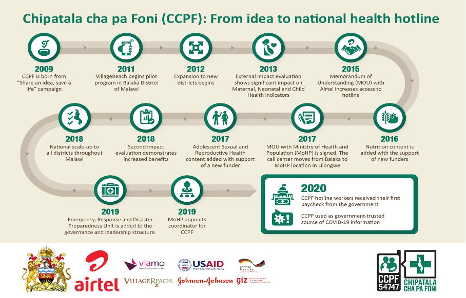 Chipatala Cha pa Foni health hotline